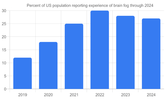 Percent of US population reporting "brain fog" 2019-2024