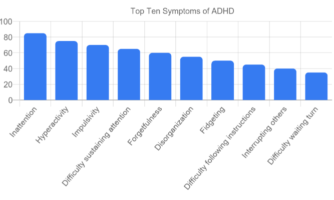 Top Ten (10) Symptoms of ADHD